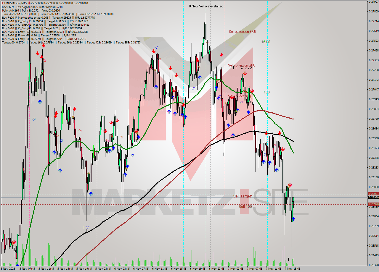 FTMUSDT-Bin M15 Signal