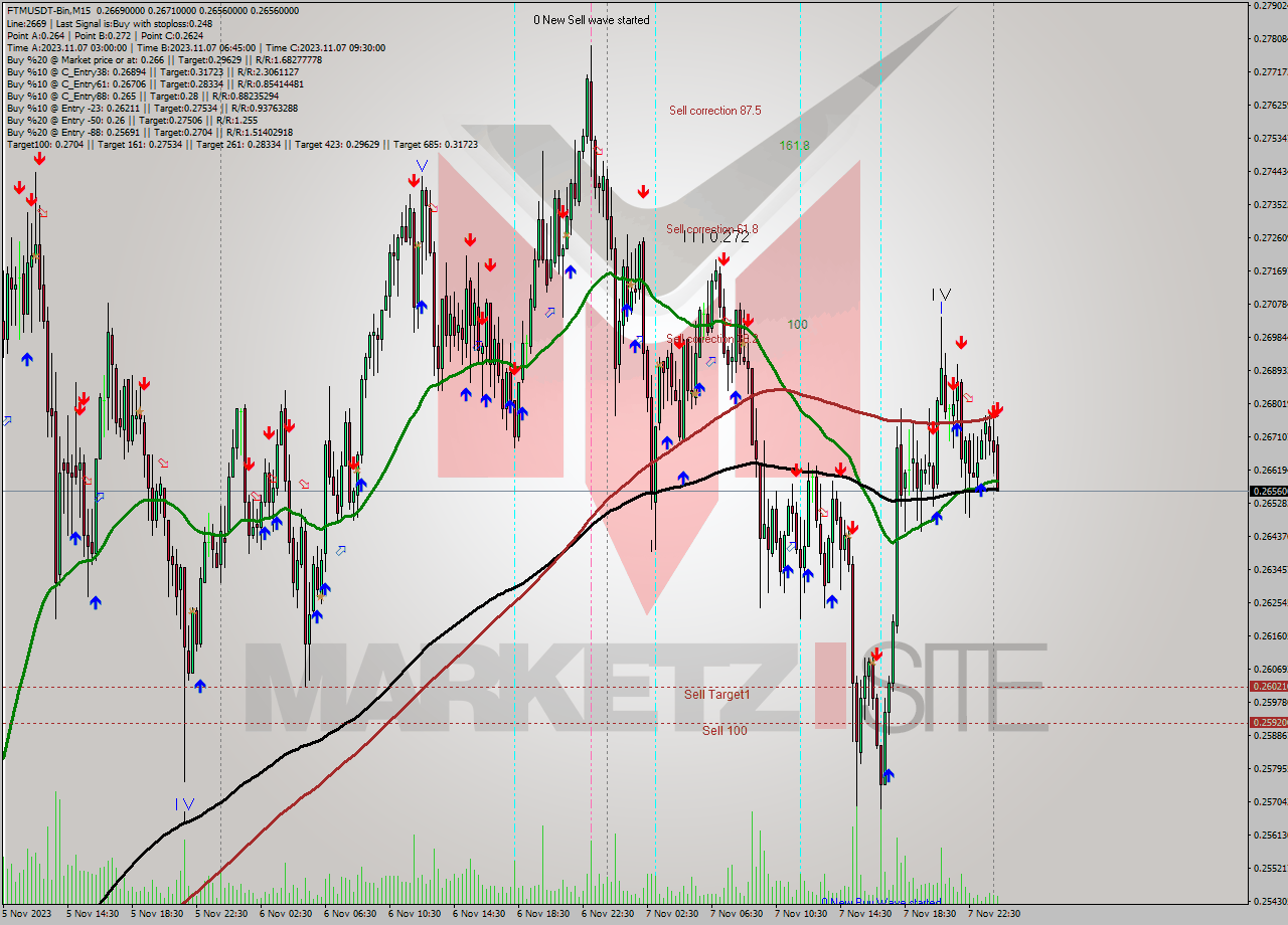 FTMUSDT-Bin M15 Signal
