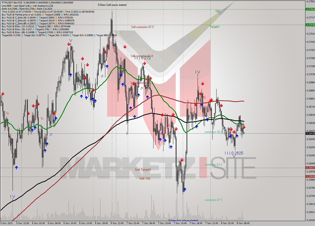 FTMUSDT-Bin M15 Signal