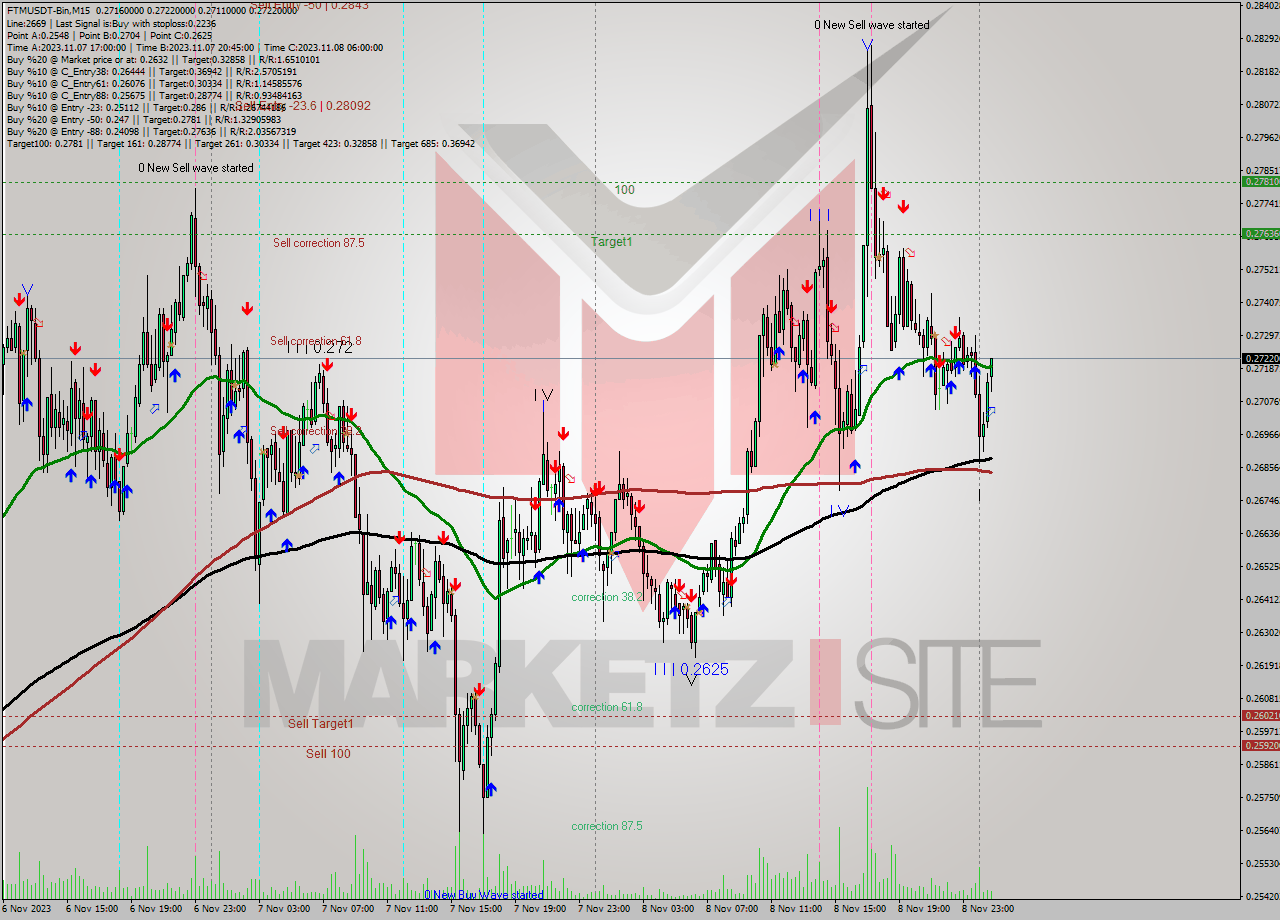 FTMUSDT-Bin M15 Signal