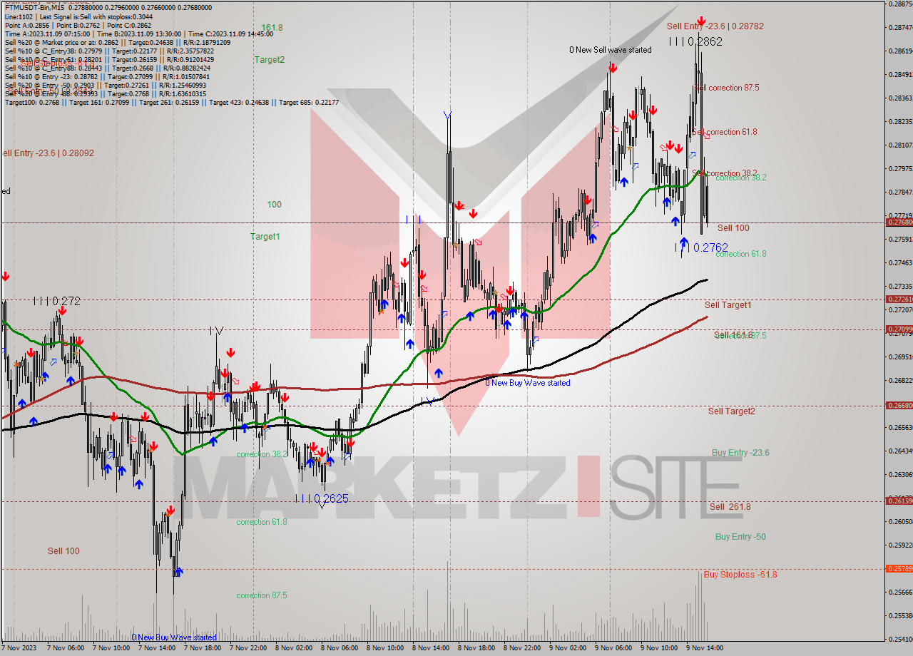 FTMUSDT-Bin M15 Signal