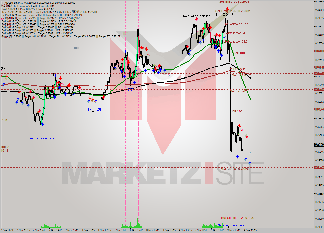 FTMUSDT-Bin M15 Signal