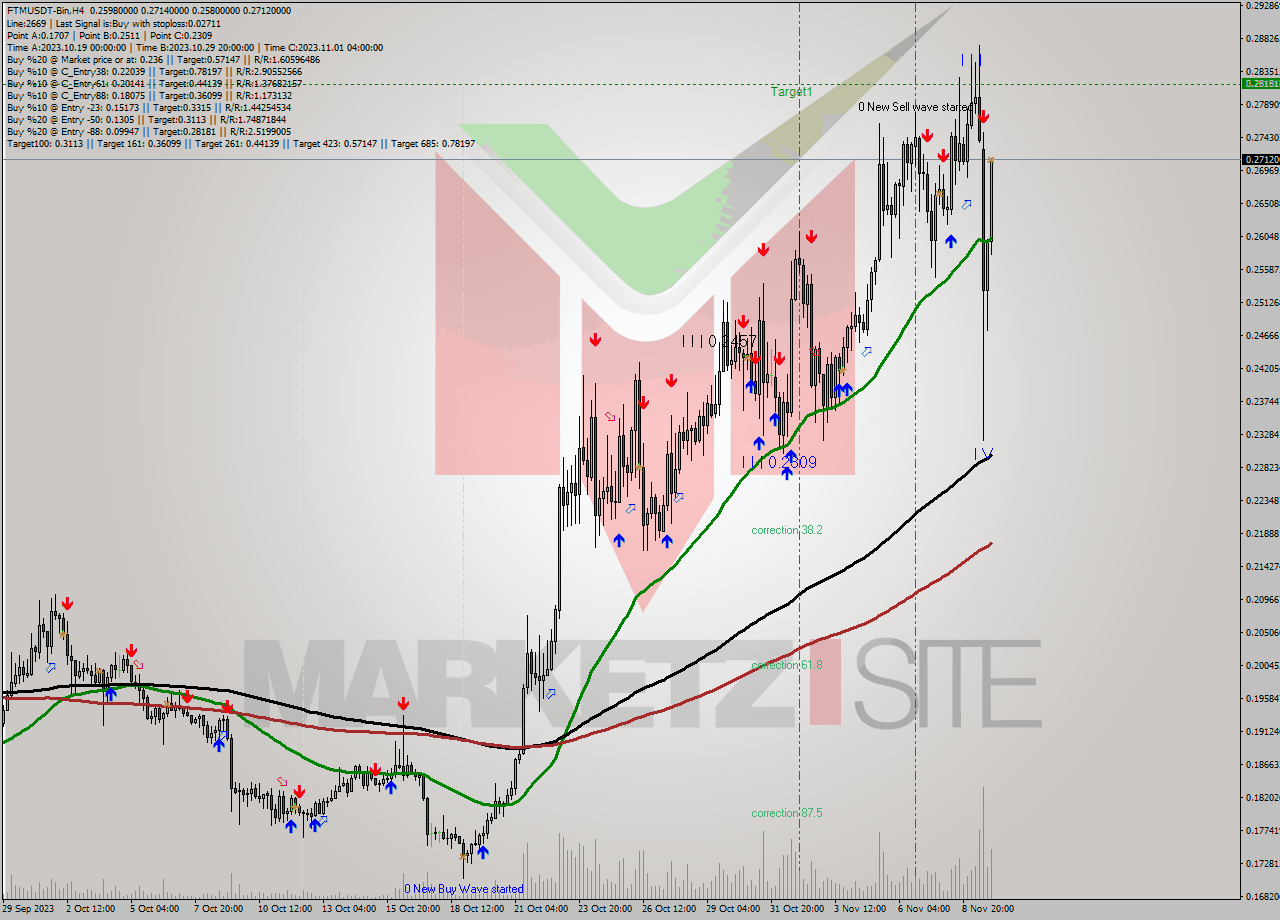 FTMUSDT-Bin MultiTimeframe analysis at date 2023.11.10 05:45