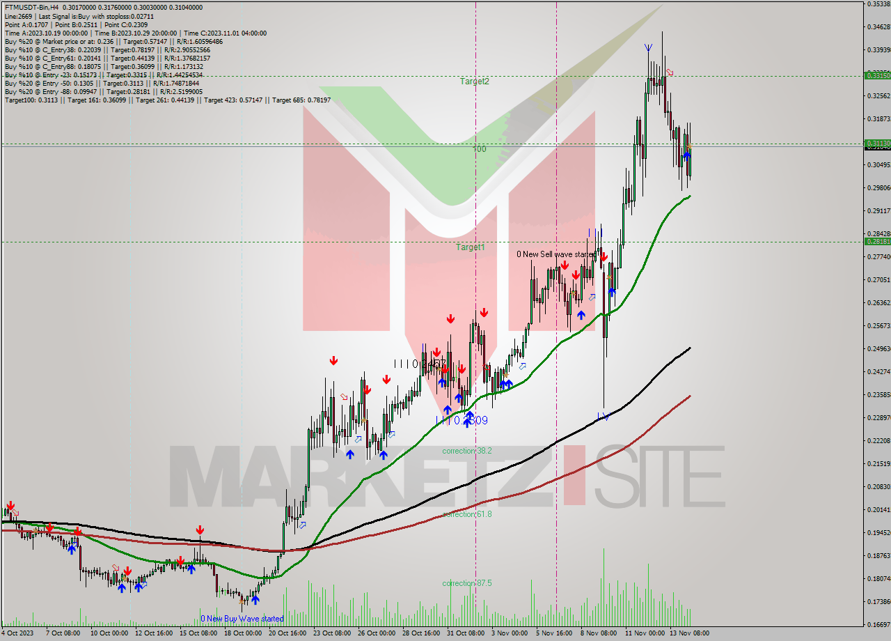 FTMUSDT-Bin MultiTimeframe analysis at date 2023.11.14 16:08