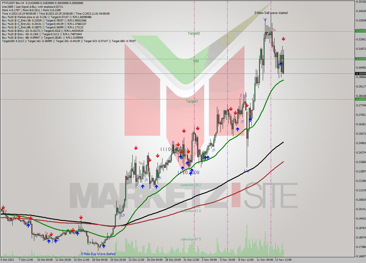 FTMUSDT-Bin MultiTimeframe analysis at date 2023.11.14 20:43