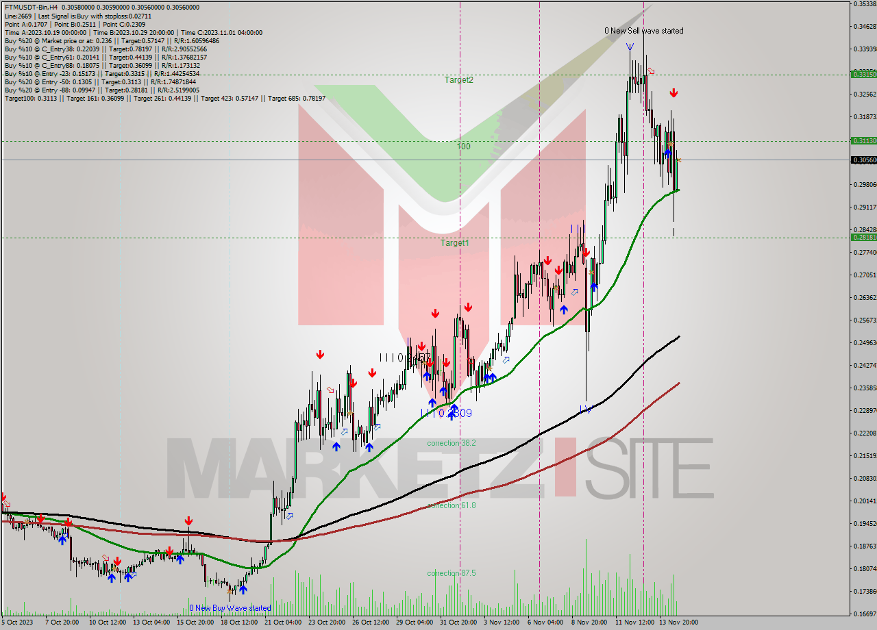FTMUSDT-Bin MultiTimeframe analysis at date 2023.11.15 02:00