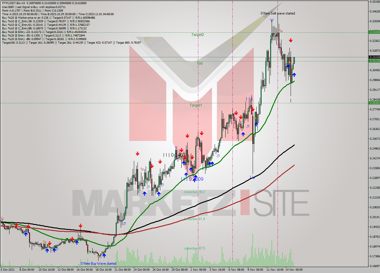 FTMUSDT-Bin MultiTimeframe analysis at date 2023.11.15 06:59