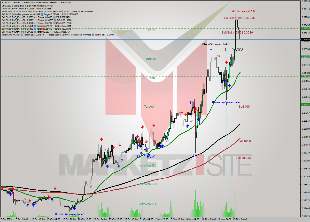 FTMUSDT-Bin MultiTimeframe analysis at date 2023.11.17 02:00