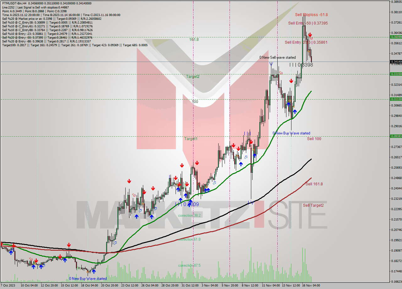 FTMUSDT-Bin MultiTimeframe analysis at date 2023.11.17 12:25