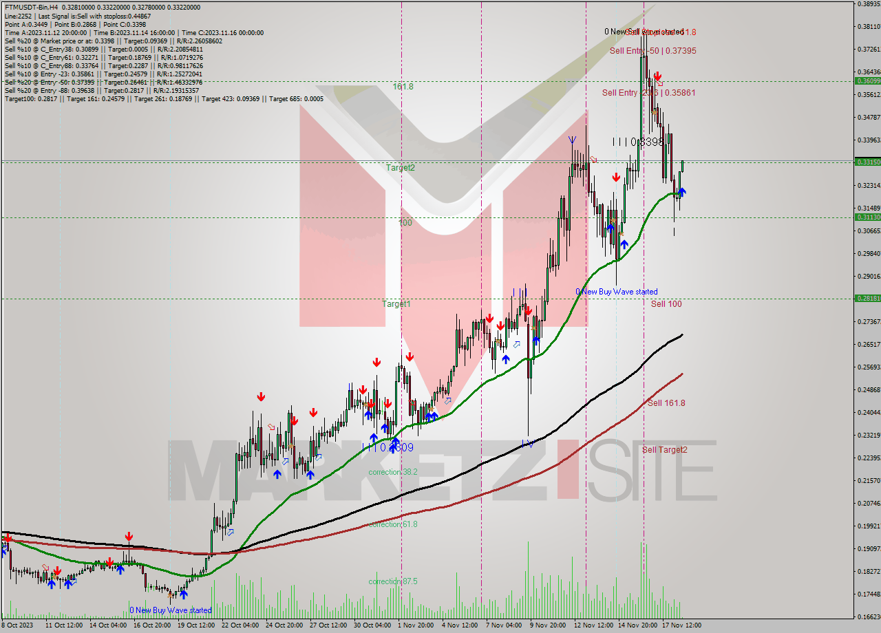 FTMUSDT-Bin MultiTimeframe analysis at date 2023.11.18 18:11