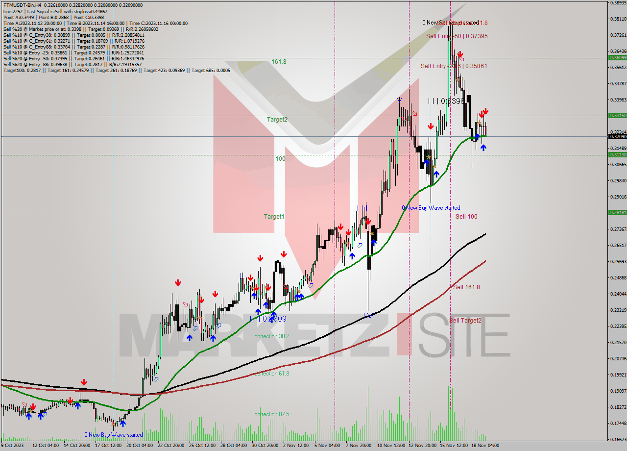 FTMUSDT-Bin MultiTimeframe analysis at date 2023.11.19 12:12