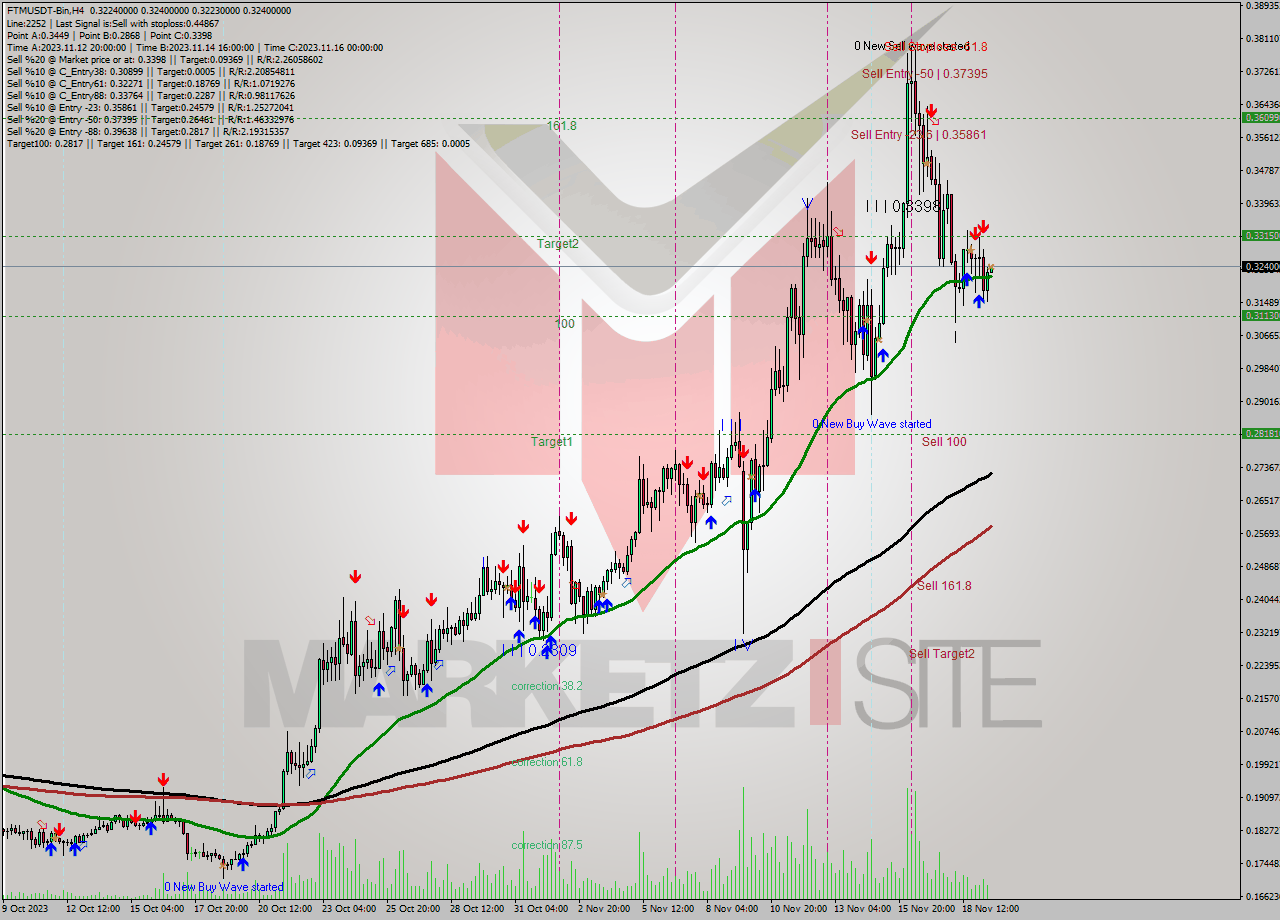 FTMUSDT-Bin MultiTimeframe analysis at date 2023.11.19 18:11