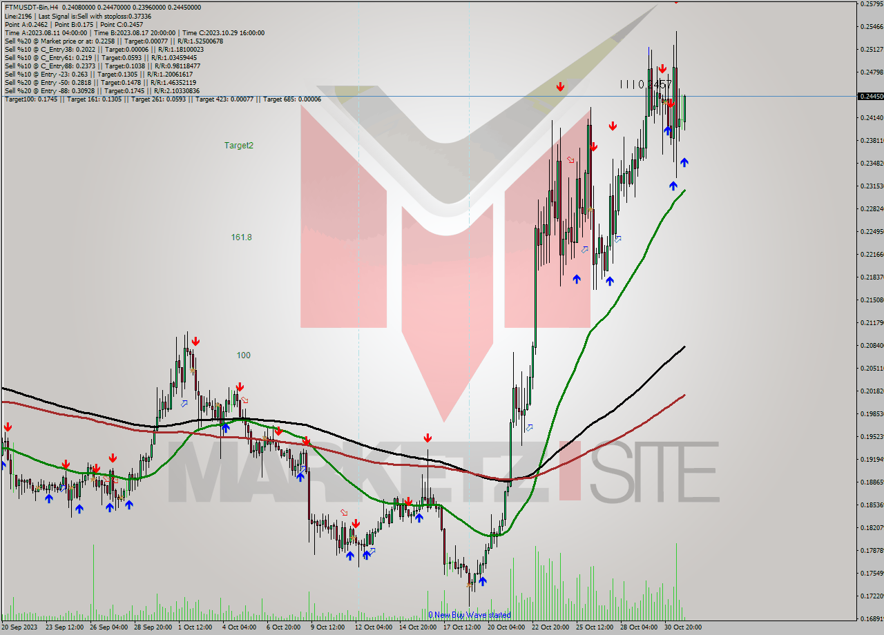 FTMUSDT-Bin MultiTimeframe analysis at date 2023.11.01 02:36