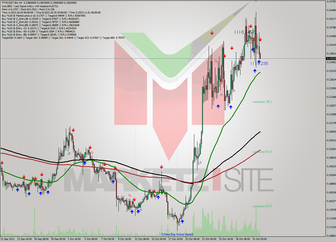 FTMUSDT-Bin MultiTimeframe analysis at date 2023.11.01 07:05