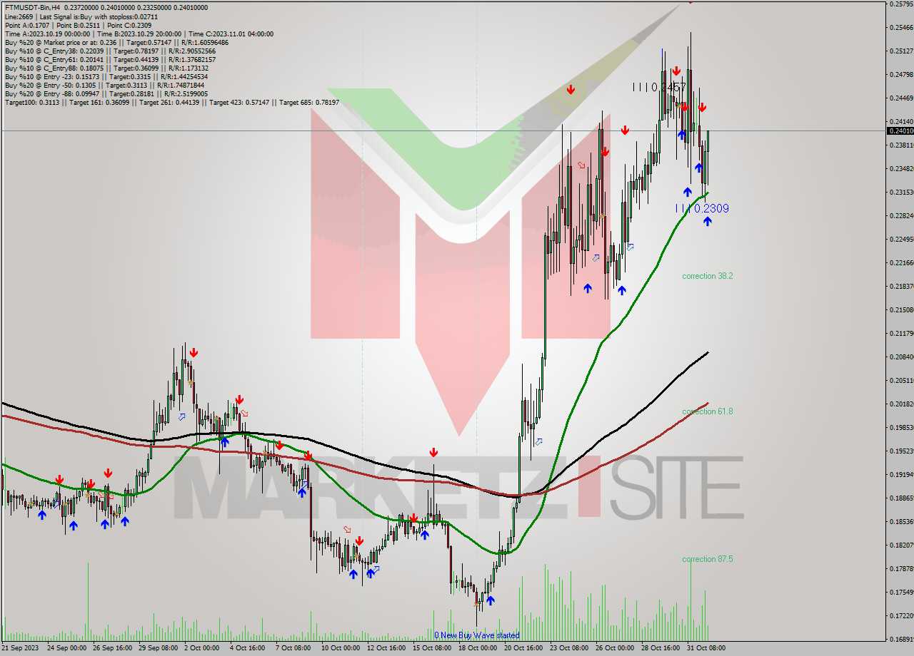 FTMUSDT-Bin MultiTimeframe analysis at date 2023.11.01 15:20