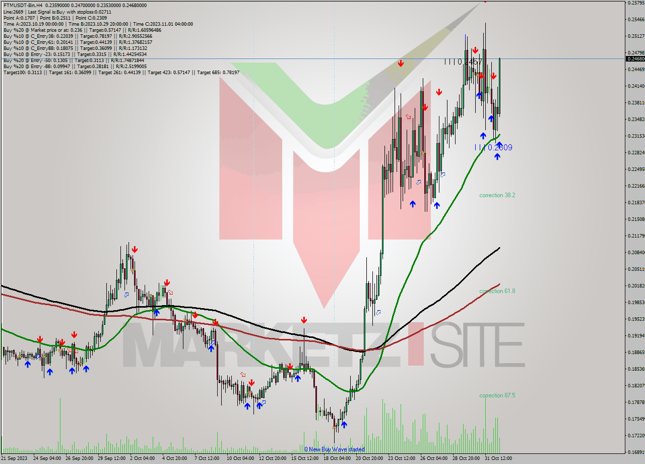FTMUSDT-Bin MultiTimeframe analysis at date 2023.11.01 20:23