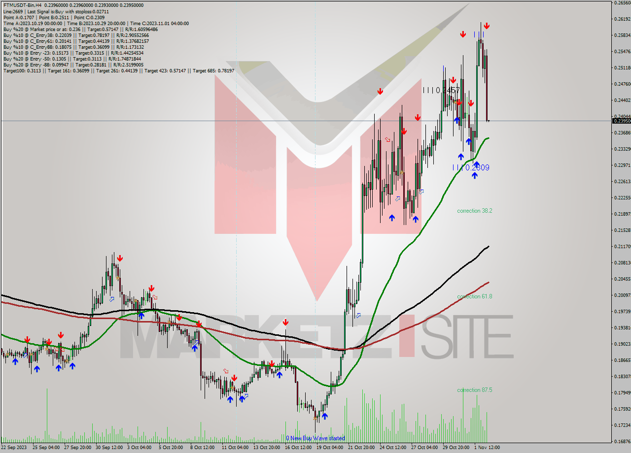 FTMUSDT-Bin MultiTimeframe analysis at date 2023.11.02 18:00