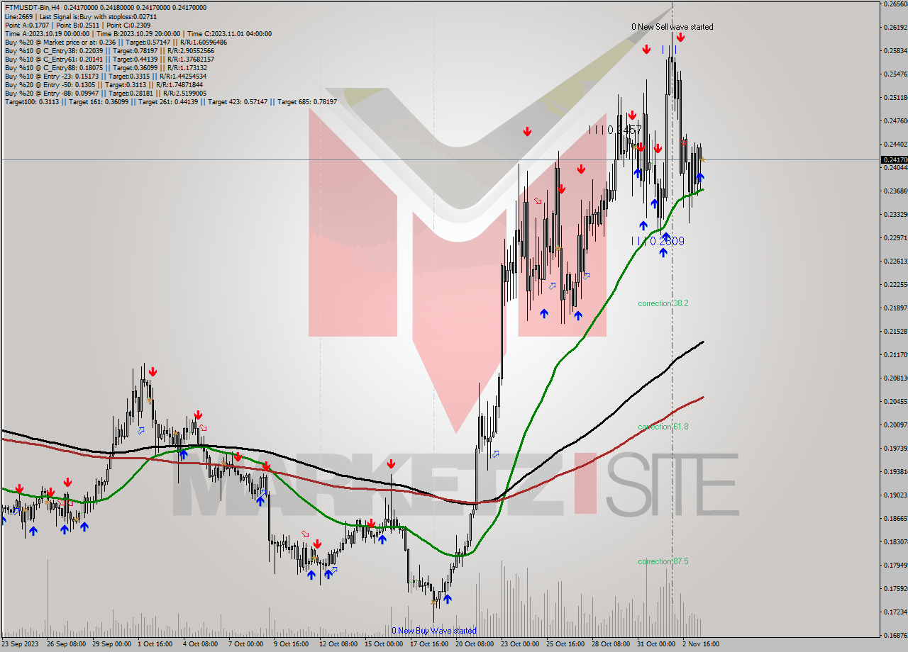 FTMUSDT-Bin MultiTimeframe analysis at date 2023.11.03 22:00