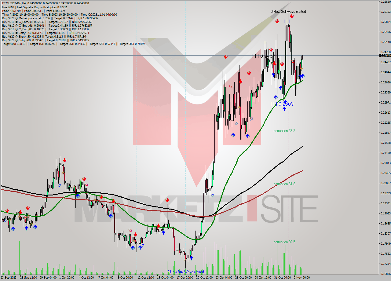 FTMUSDT-Bin MultiTimeframe analysis at date 2023.11.04 03:55