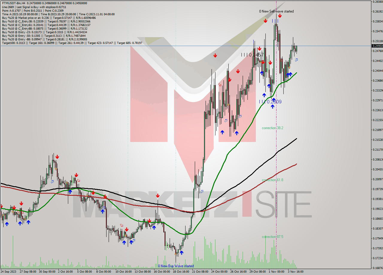 FTMUSDT-Bin MultiTimeframe analysis at date 2023.11.04 23:26