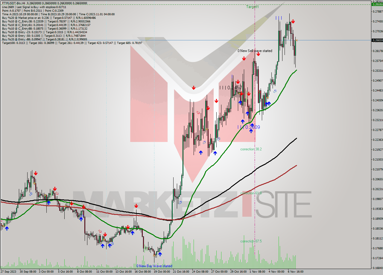 FTMUSDT-Bin MultiTimeframe analysis at date 2023.11.07 22:00