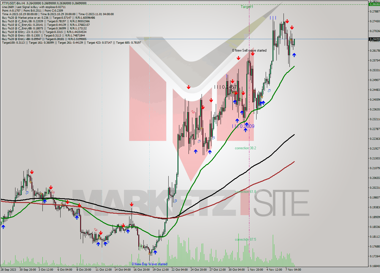FTMUSDT-Bin MultiTimeframe analysis at date 2023.11.08 11:11