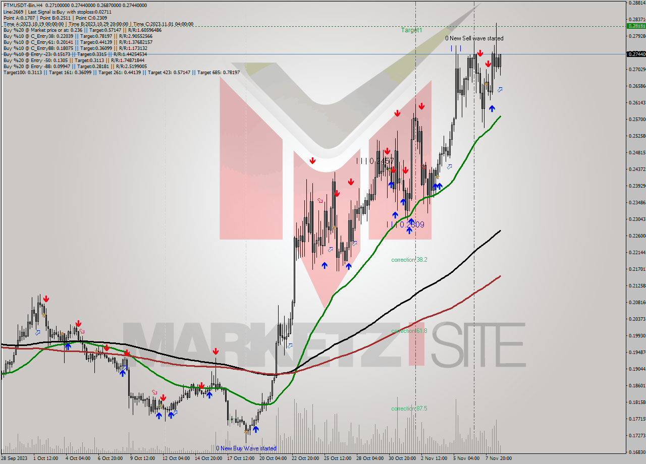 FTMUSDT-Bin MultiTimeframe analysis at date 2023.11.09 03:46