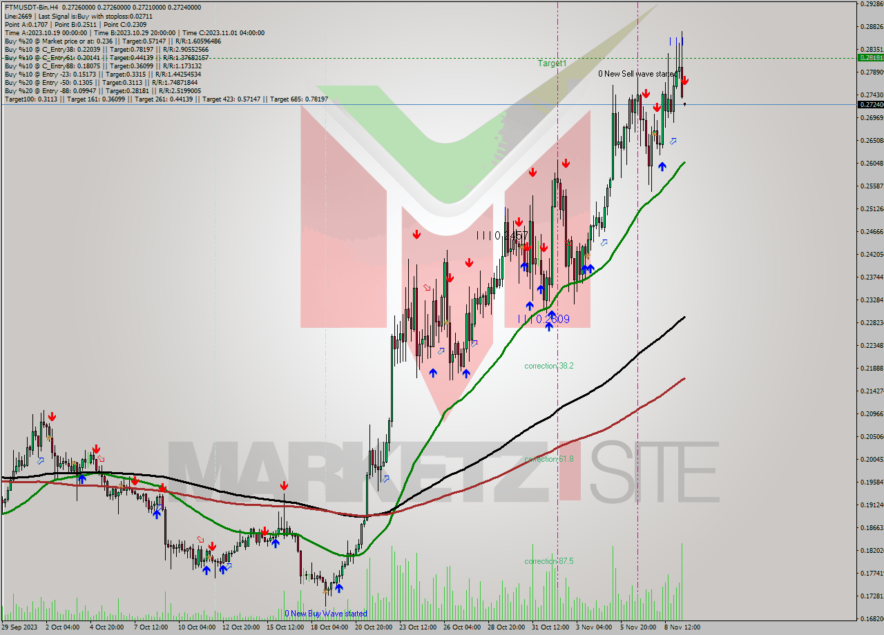 FTMUSDT-Bin MultiTimeframe analysis at date 2023.11.09 18:01