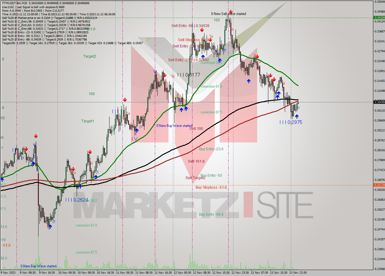 FTMUSDT-Bin M30 Analysis FTMUSDT-Bin M30 Signal