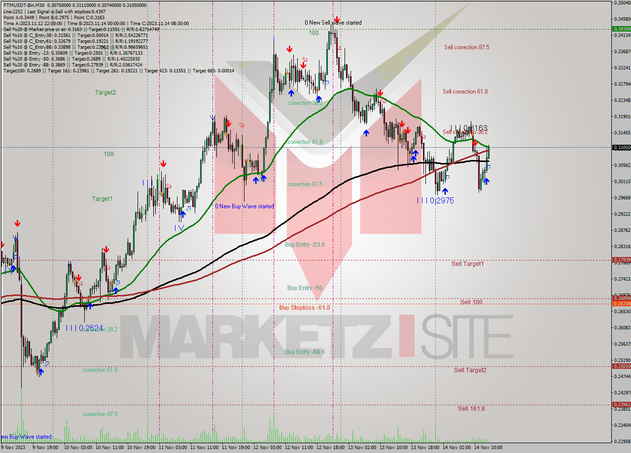 FTMUSDT-Bin M30 Signal