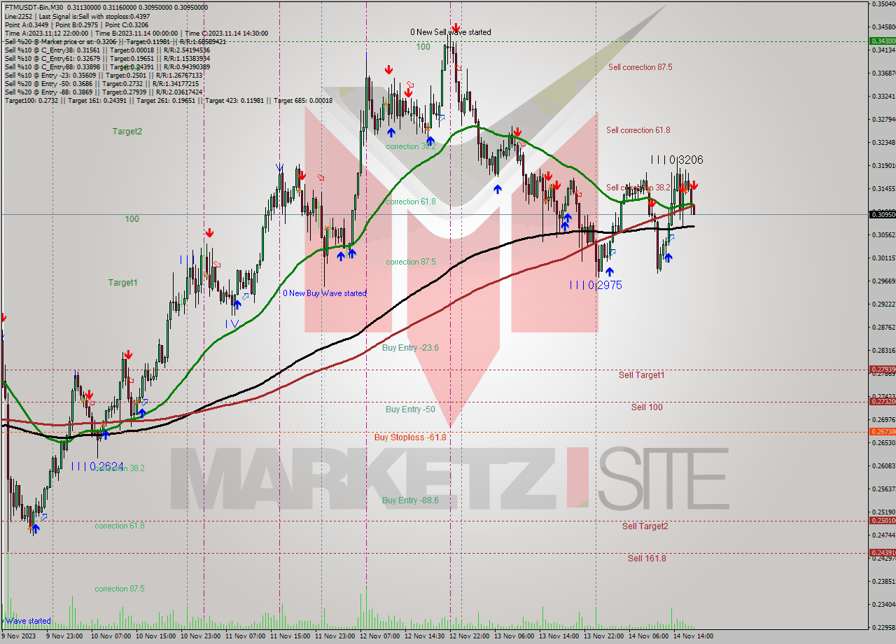 FTMUSDT-Bin M30 Signal
