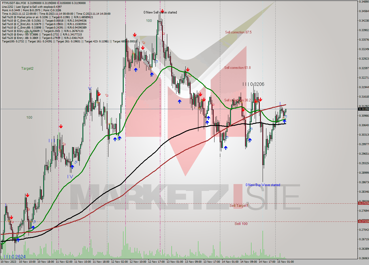 FTMUSDT-Bin M30 Signal