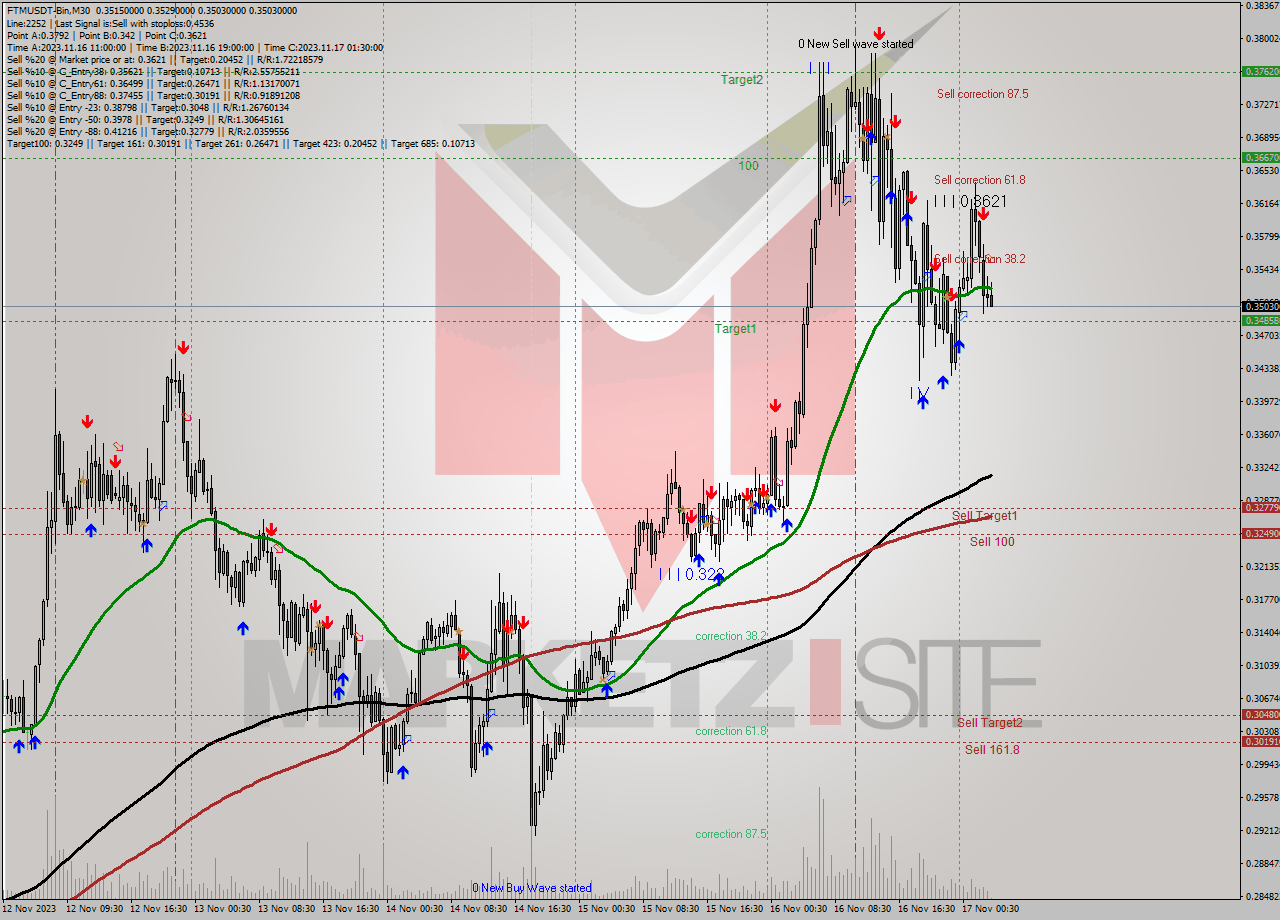 FTMUSDT-Bin M30 Signal