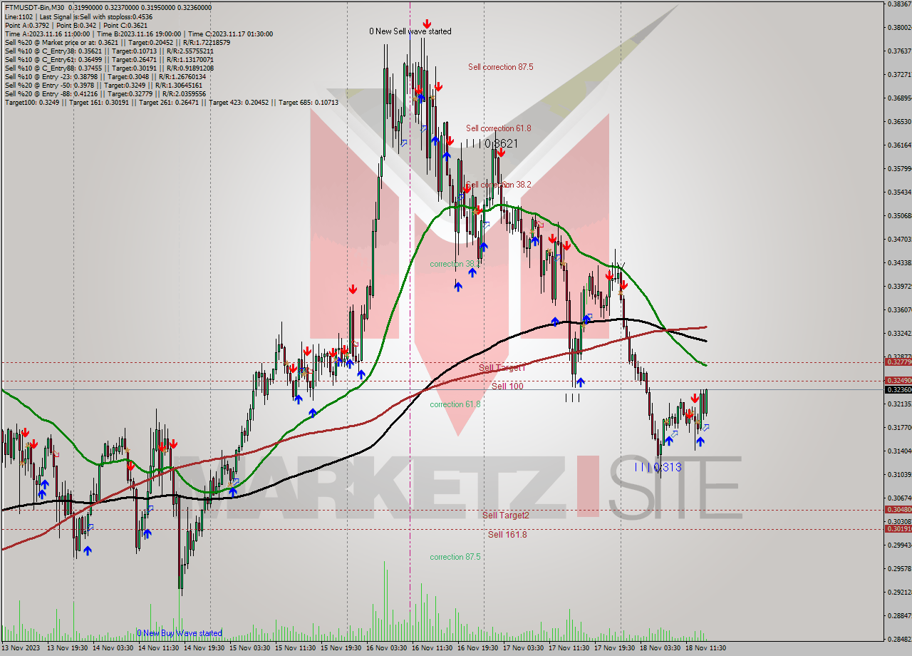 FTMUSDT-Bin M30 Signal