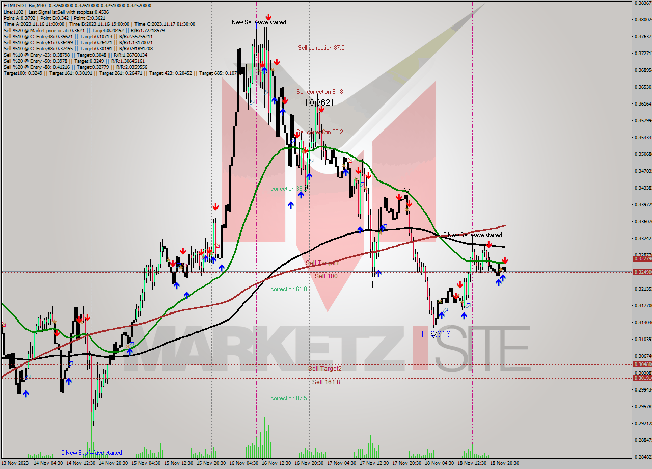 FTMUSDT-Bin M30 Signal