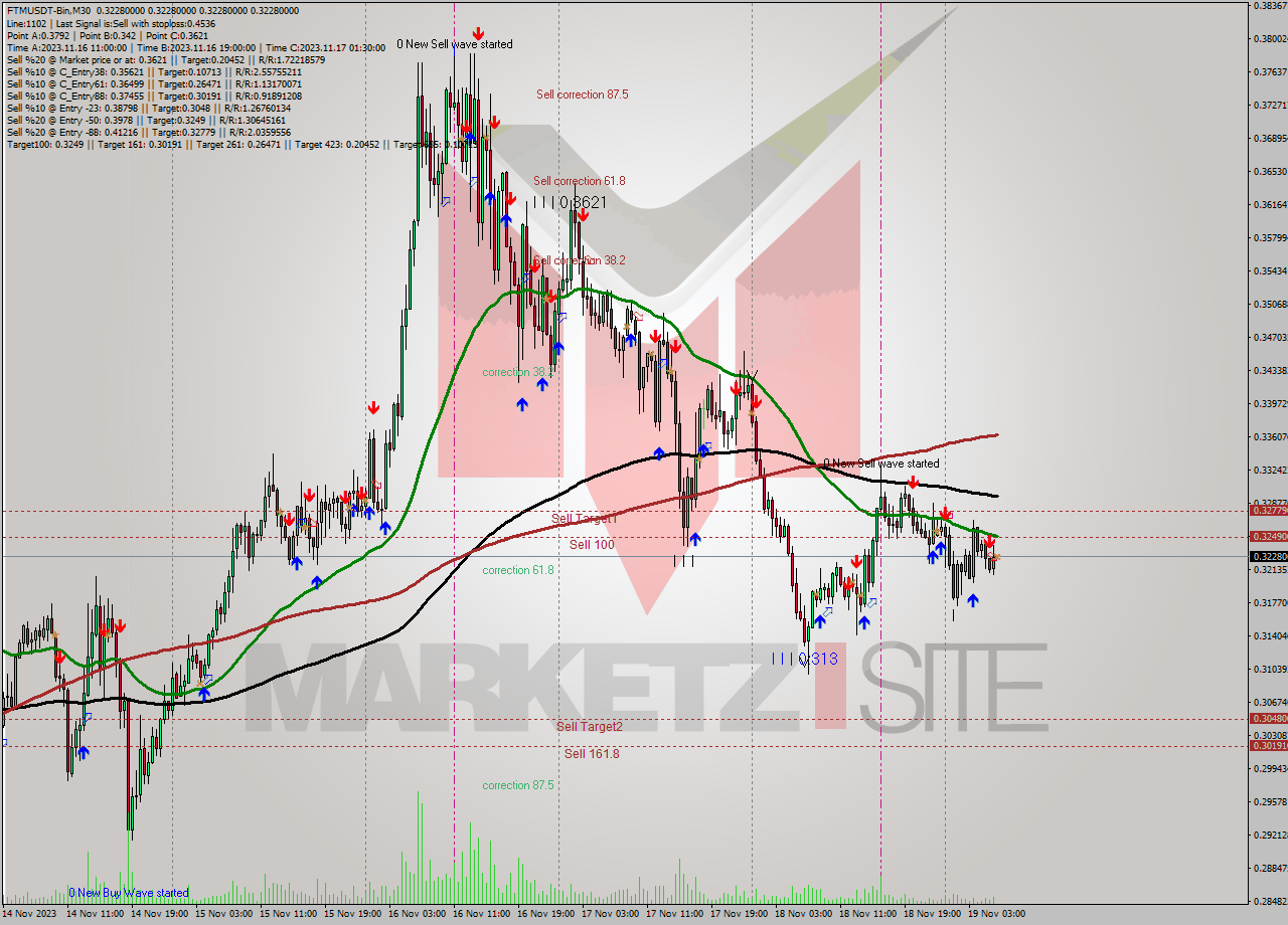 FTMUSDT-Bin M30 Signal
