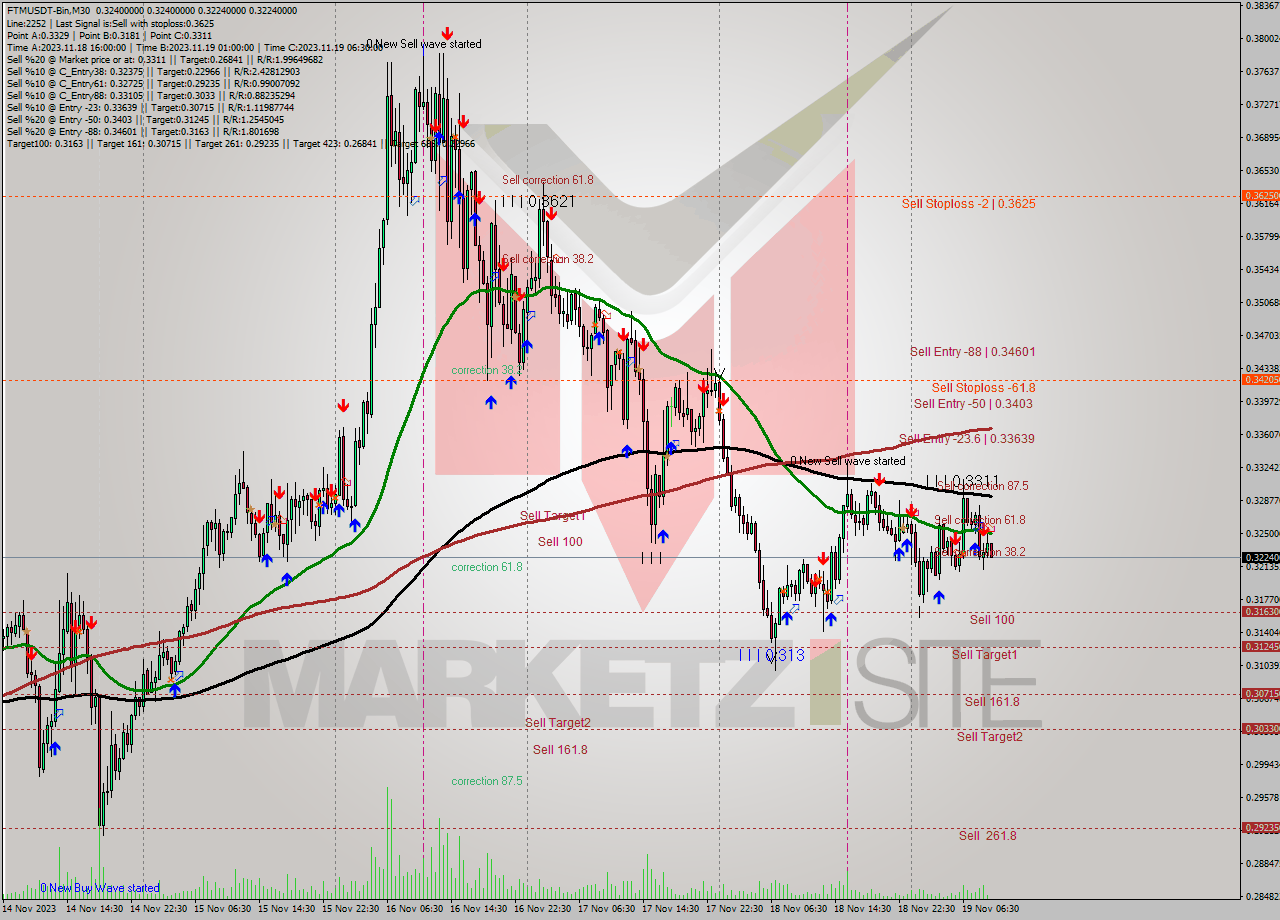 FTMUSDT-Bin M30 Signal