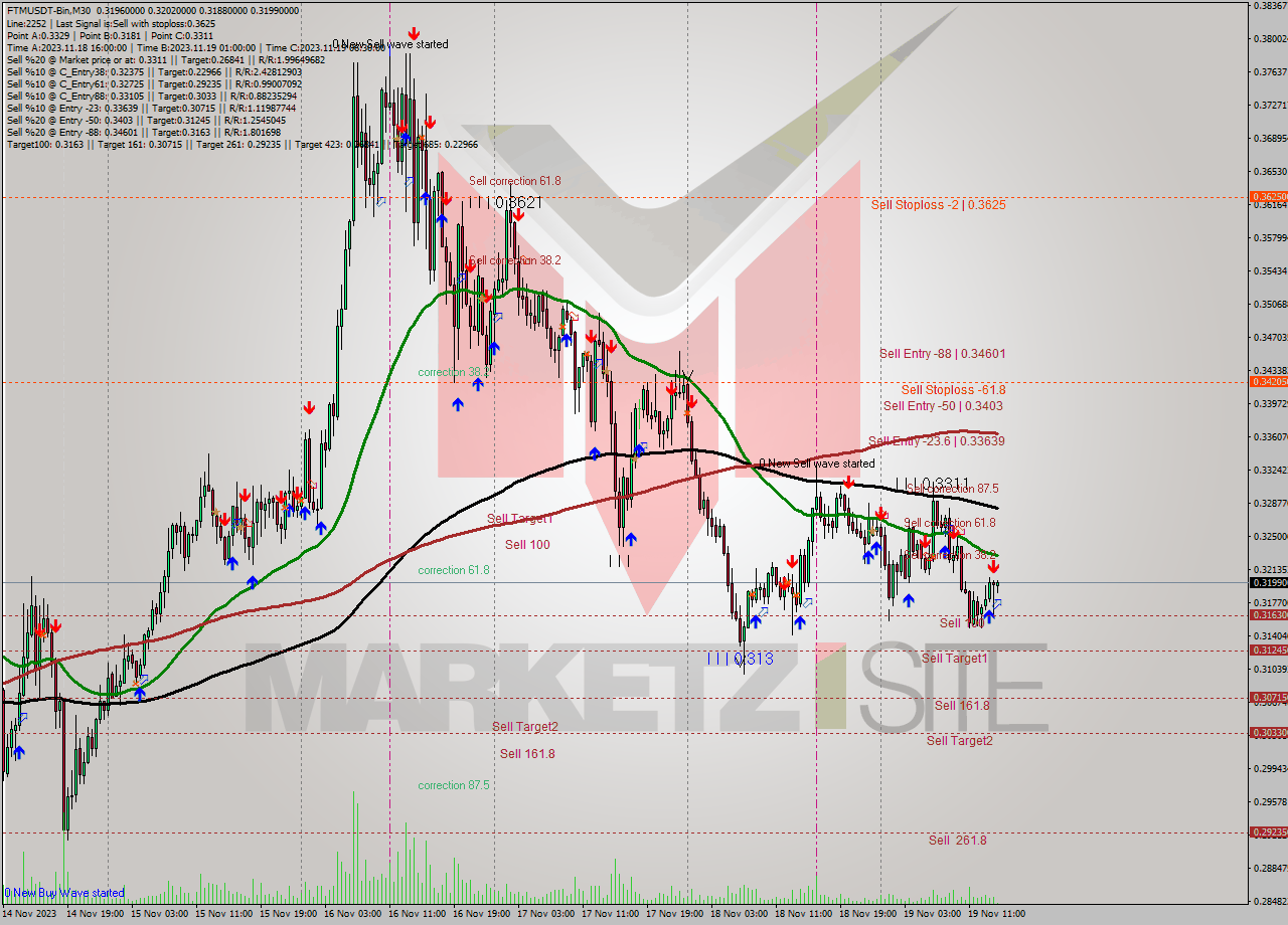 FTMUSDT-Bin M30 Signal
