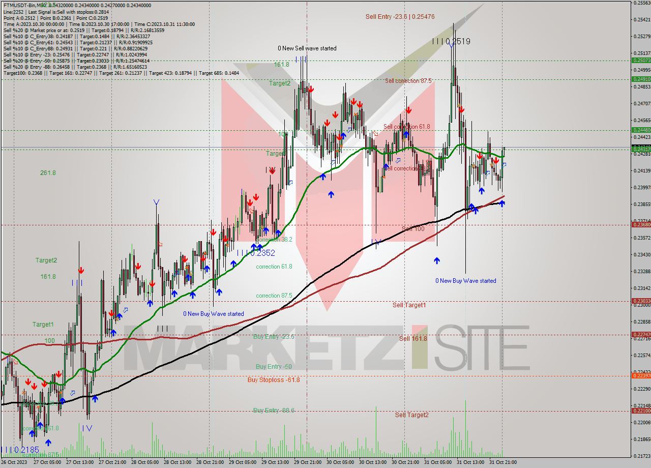FTMUSDT-Bin M30 Signal
