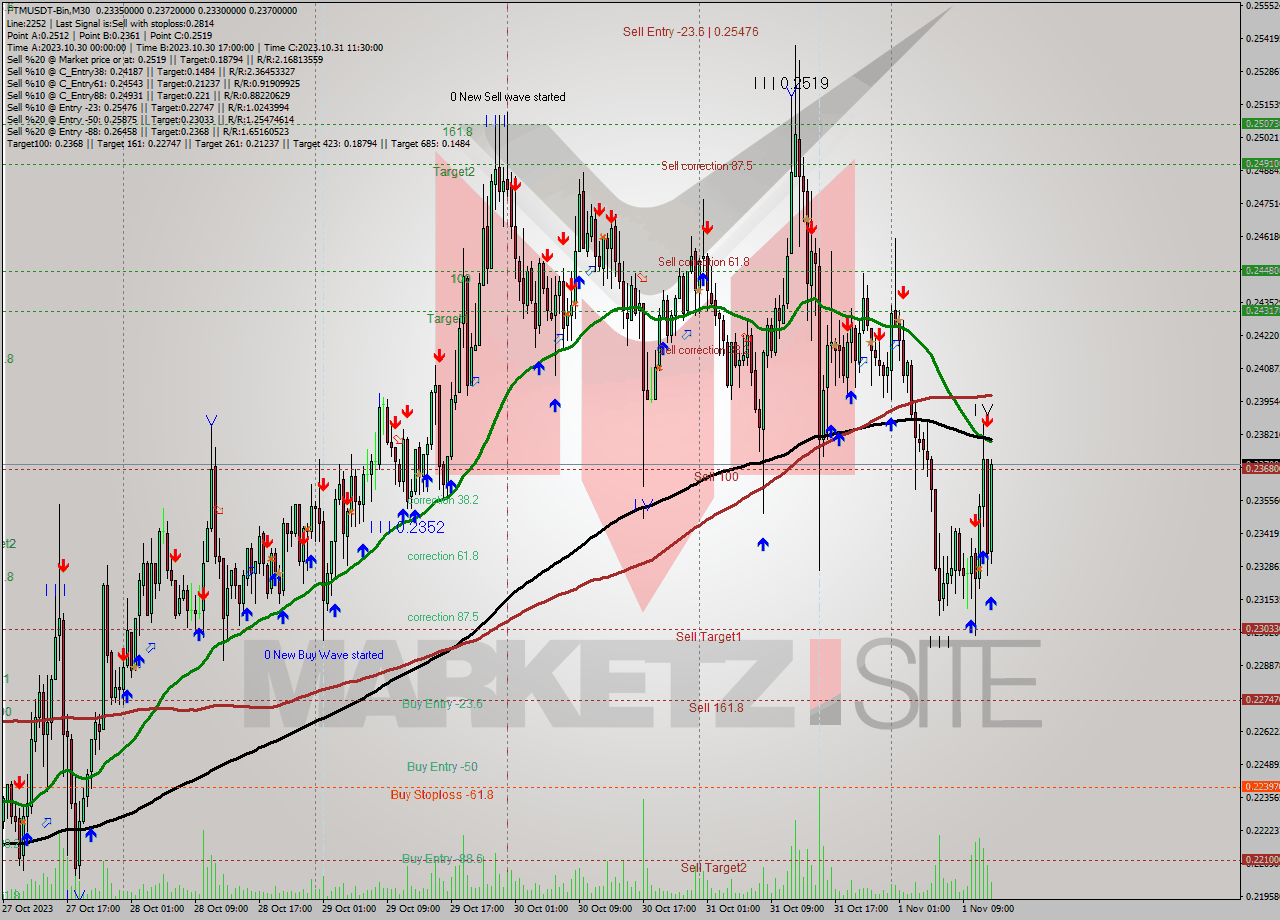 FTMUSDT-Bin M30 Signal