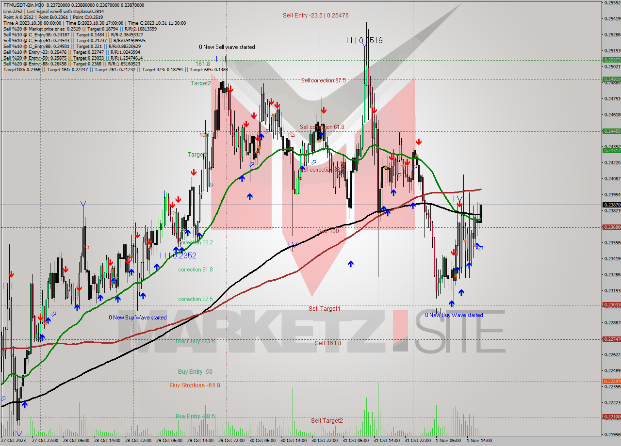 FTMUSDT-Bin M30 Signal