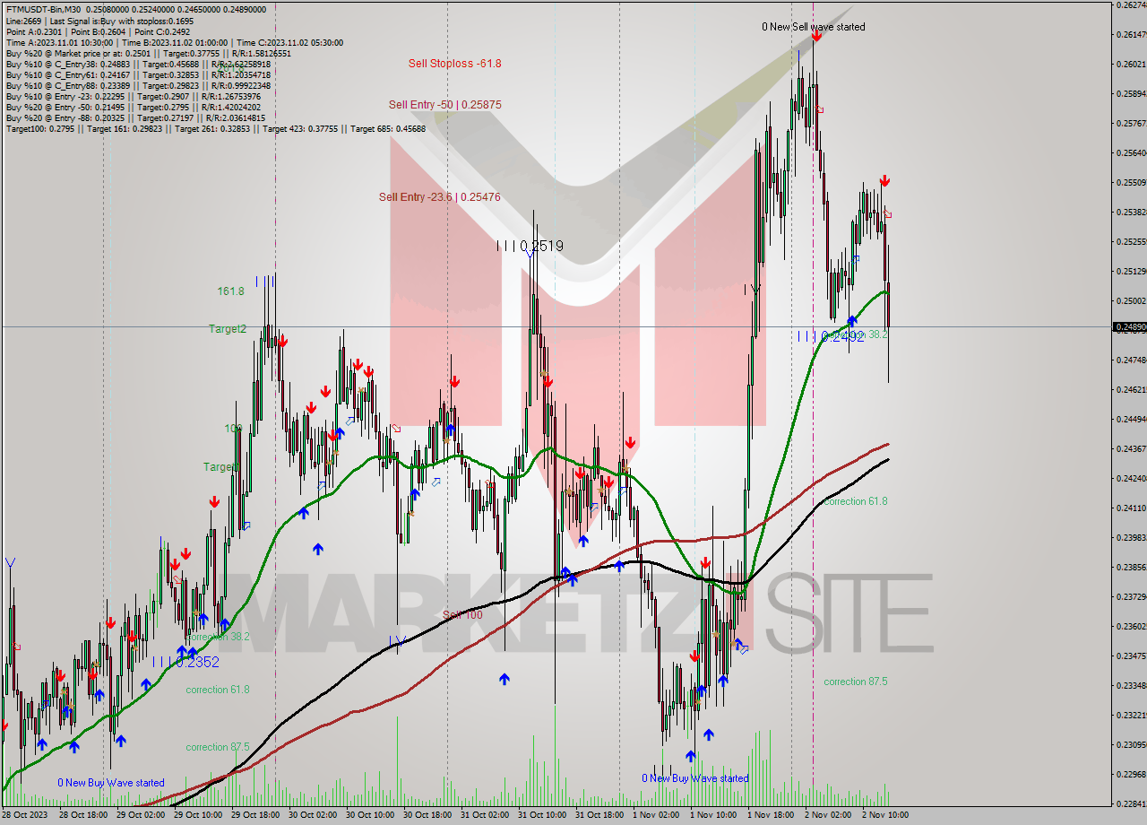 FTMUSDT-Bin M30 Signal