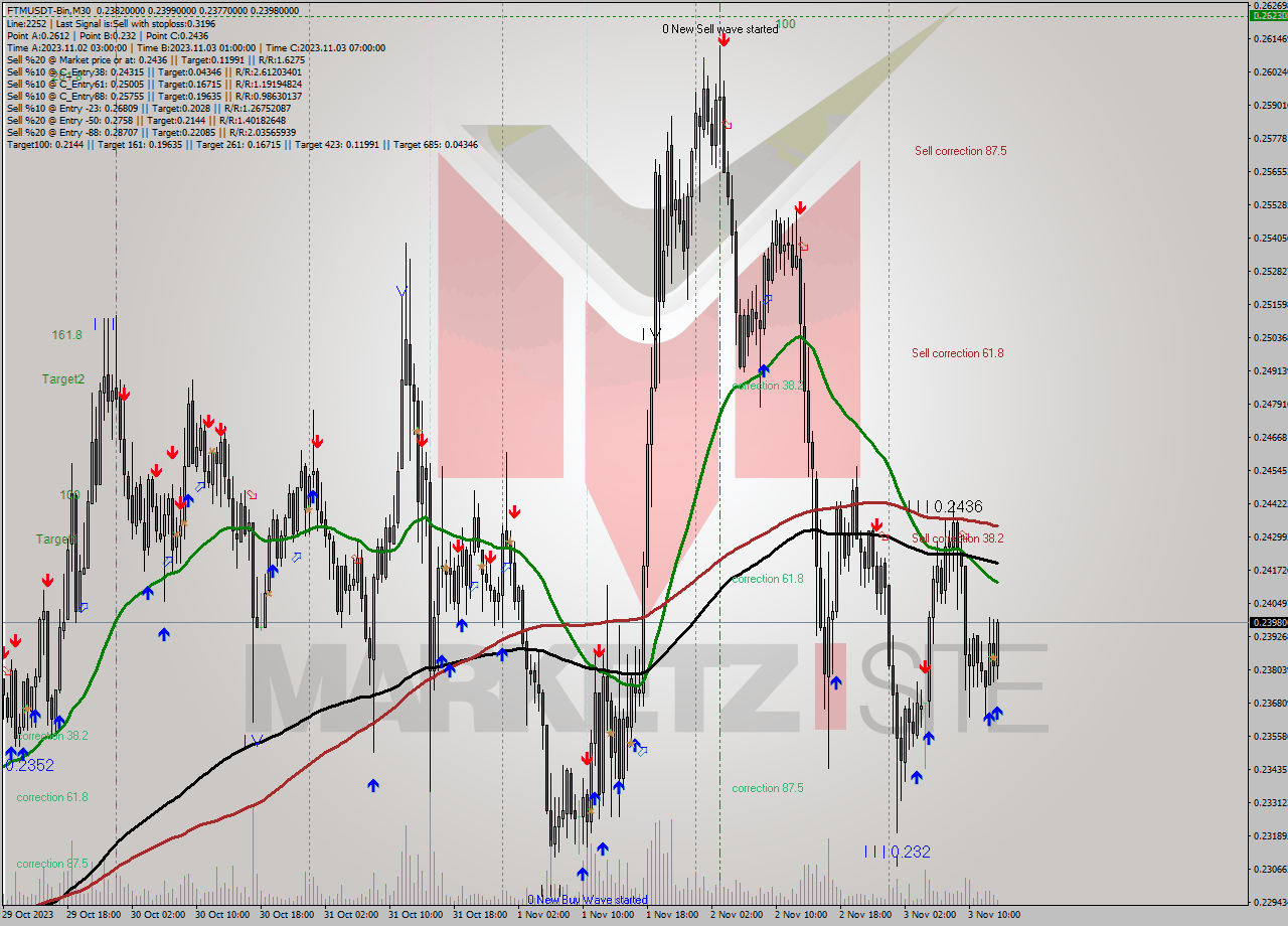 FTMUSDT-Bin M30 Signal