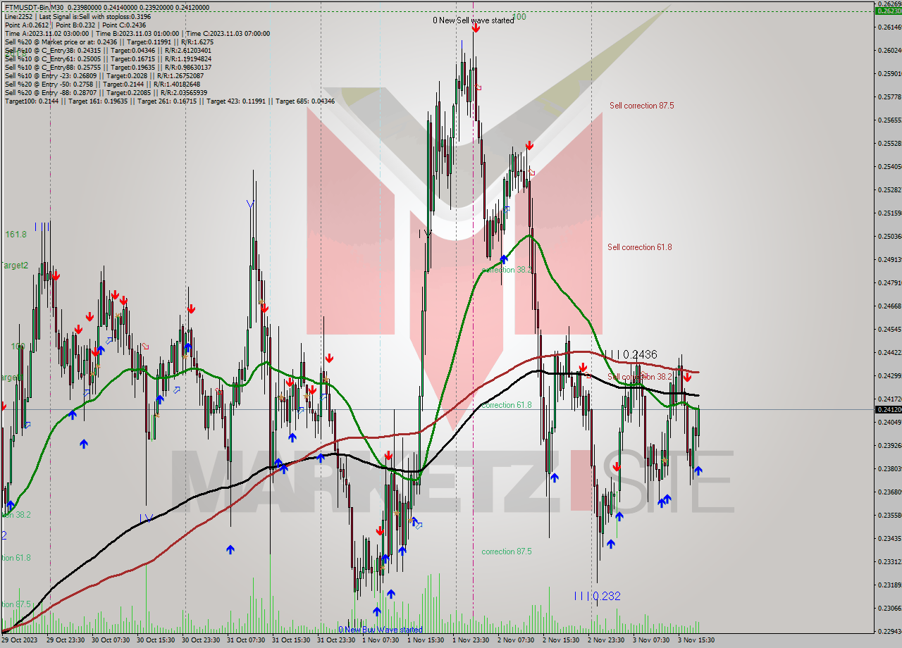FTMUSDT-Bin M30 Signal