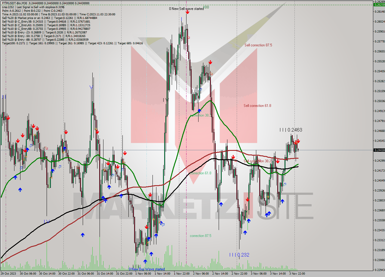 FTMUSDT-Bin M30 Signal