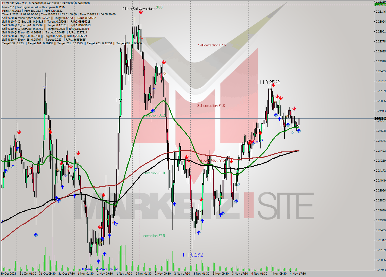 FTMUSDT-Bin M30 Signal