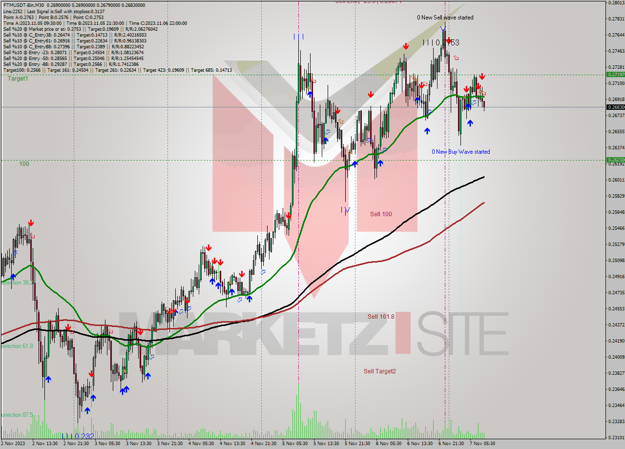 FTMUSDT-Bin M30 Signal