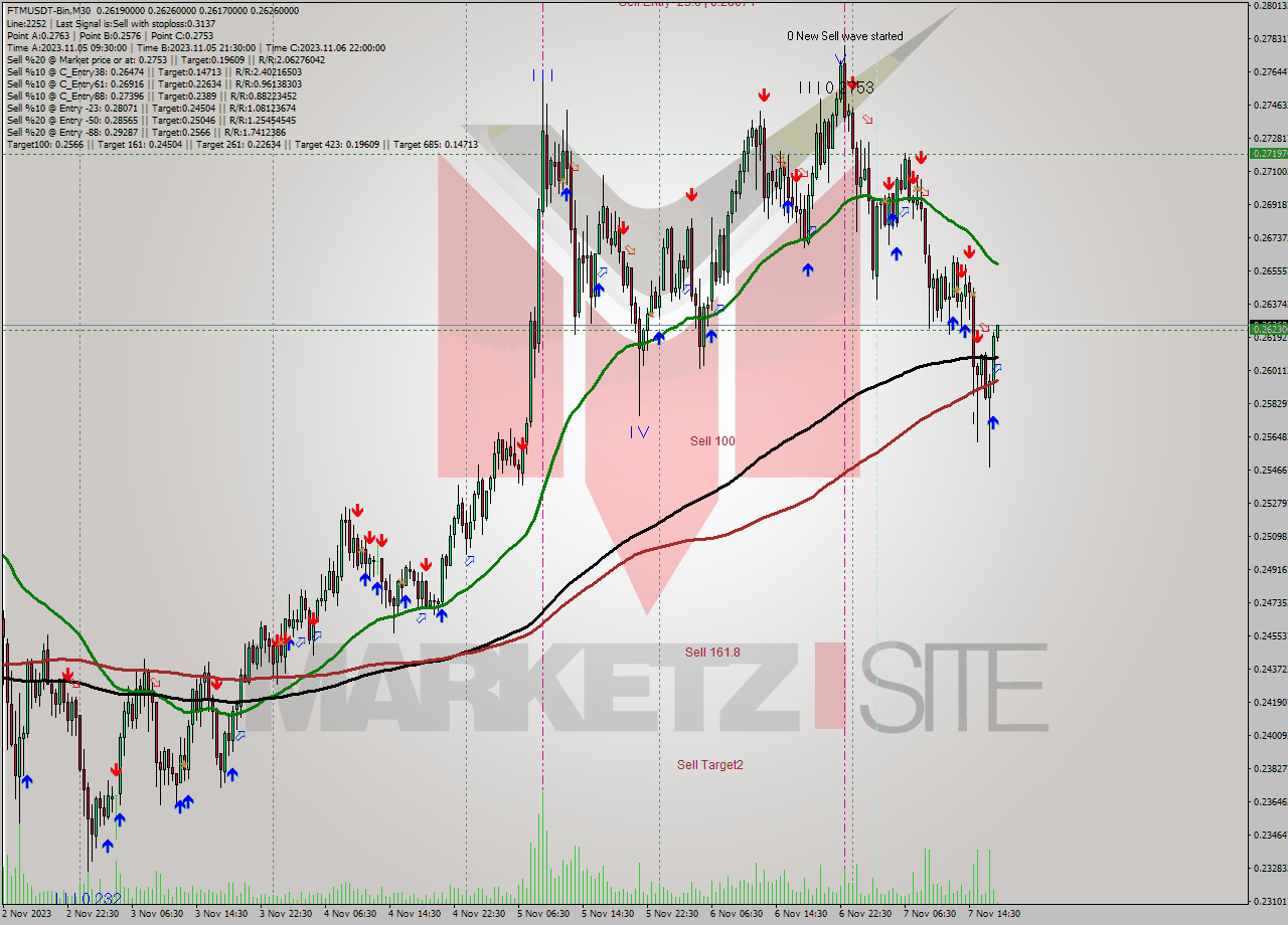 FTMUSDT-Bin M30 Signal