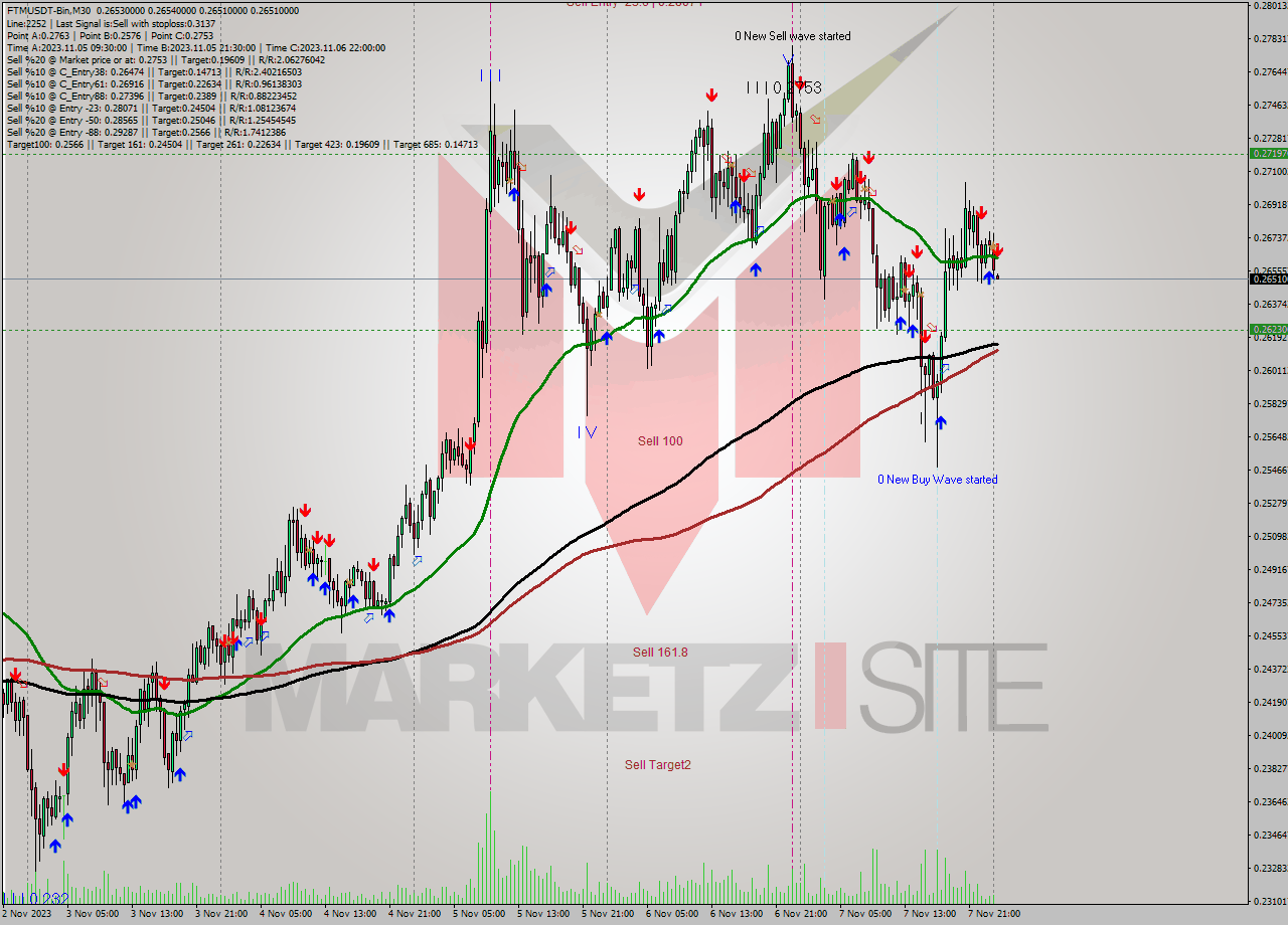 FTMUSDT-Bin M30 Signal