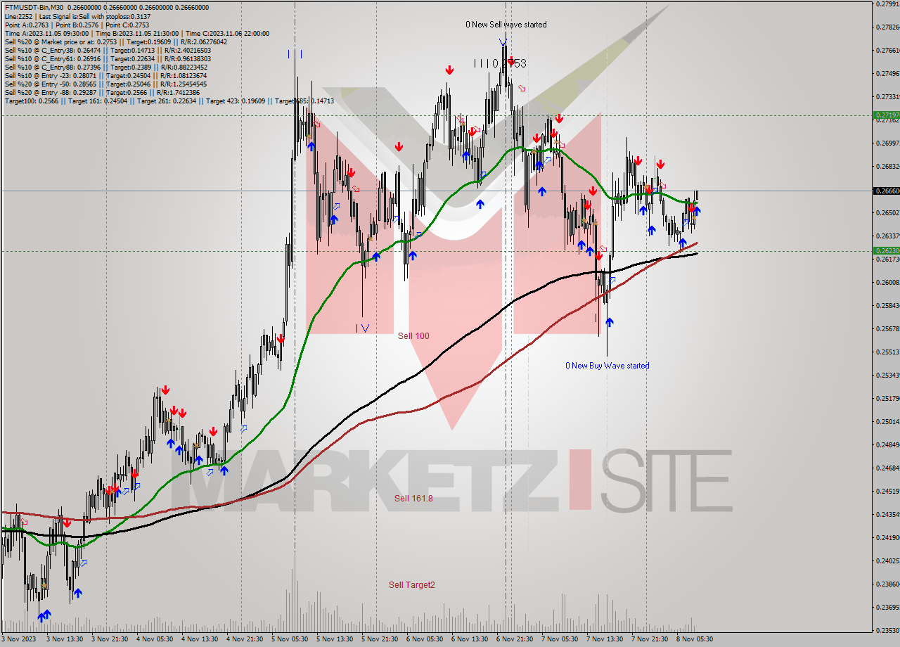 FTMUSDT-Bin M30 Signal